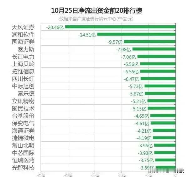 2024年10月25日，主力资金大幅流出的100只股票，收藏研究！