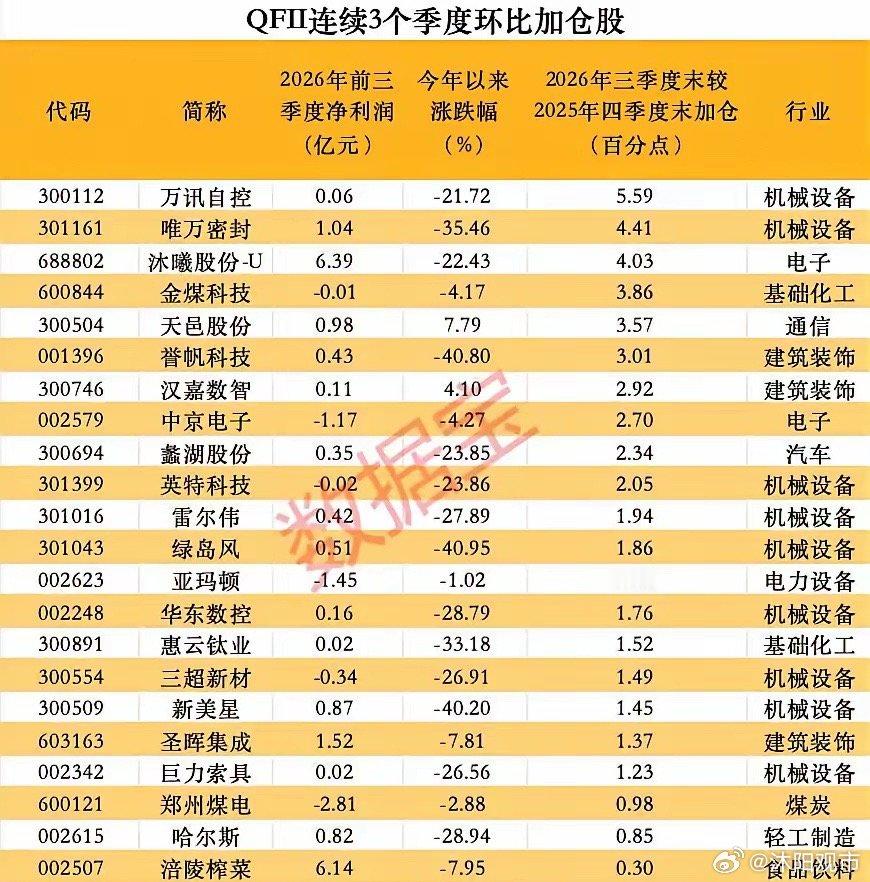 外资再度出手抄底A股！整理出22家在三季度被外资逆势加仓的标的：万讯自控、唯万密