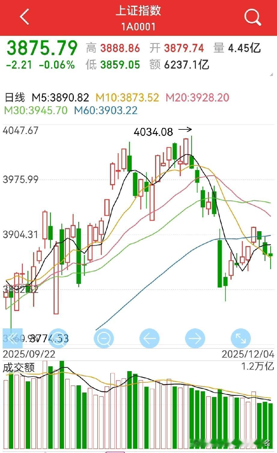 跌不动了，周五大反弹？
今天如果不是几大行及白水压着，早翻红了…

虽然，今天待