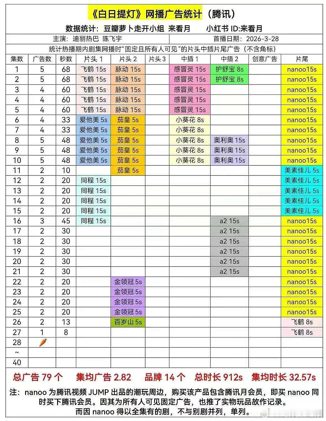 白日提灯广告商是跑路了吗？不是有14个品牌，为啥这就🥕了 