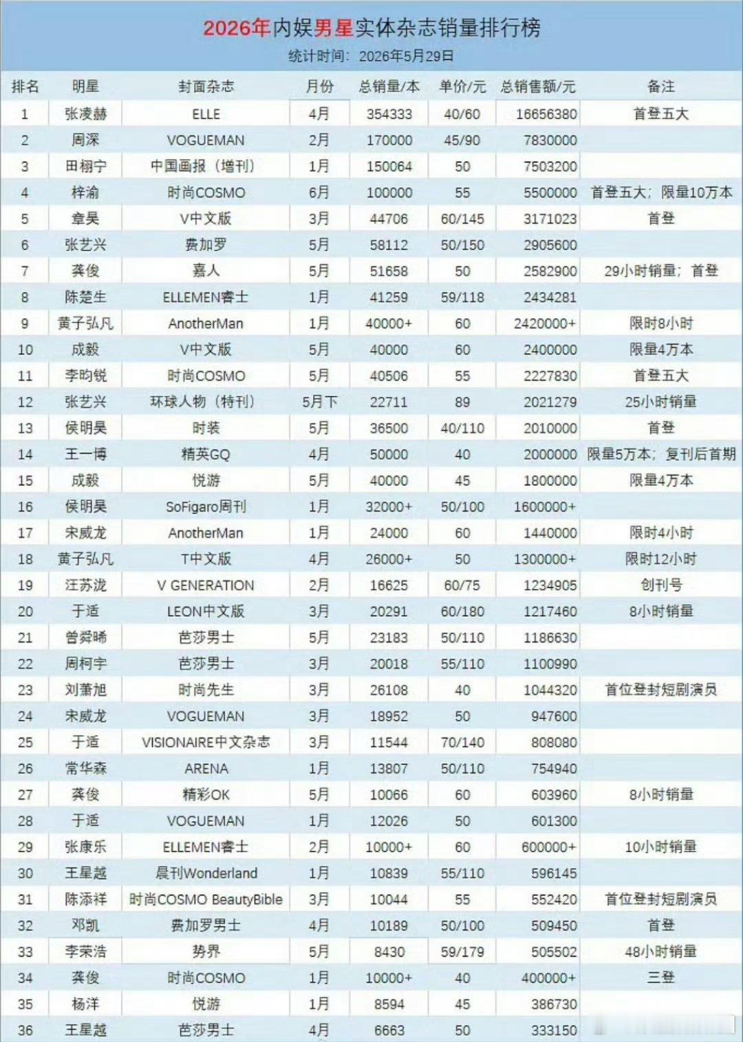 2026年内娱男星杂志销量2026年内娱男星杂志销量榜聚焦实体杂志赛道，2026