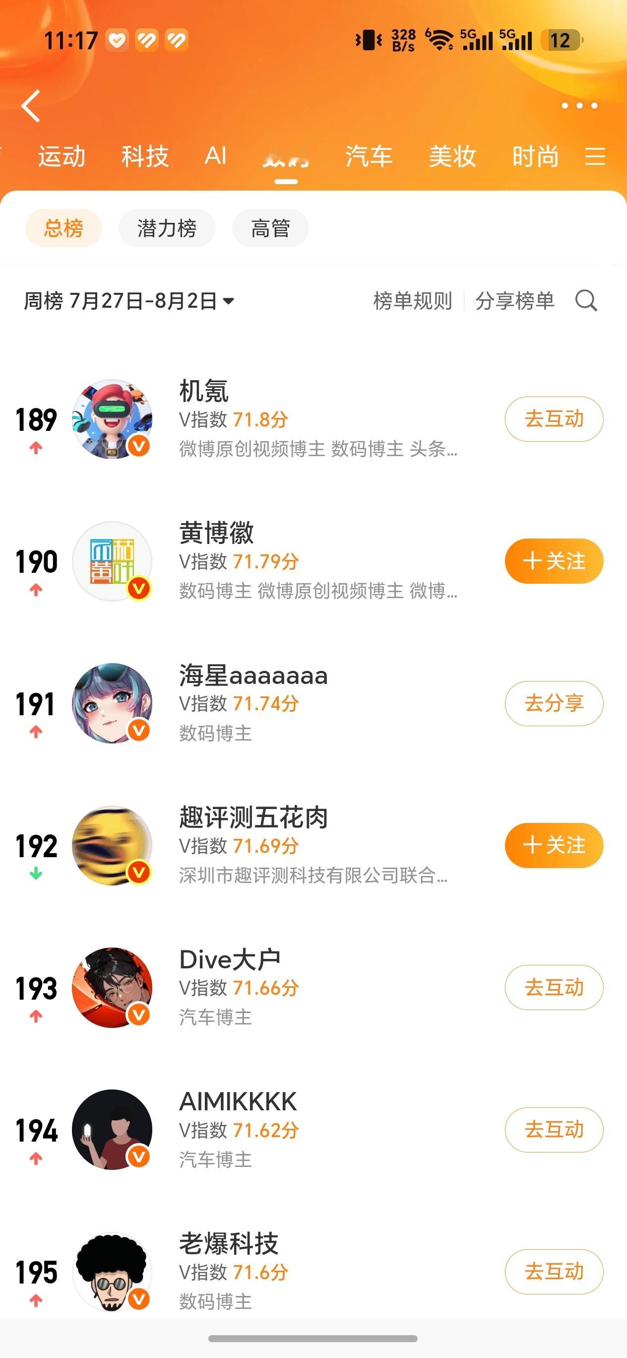 最近几天有活跃更新，数码榜191名，高手。 