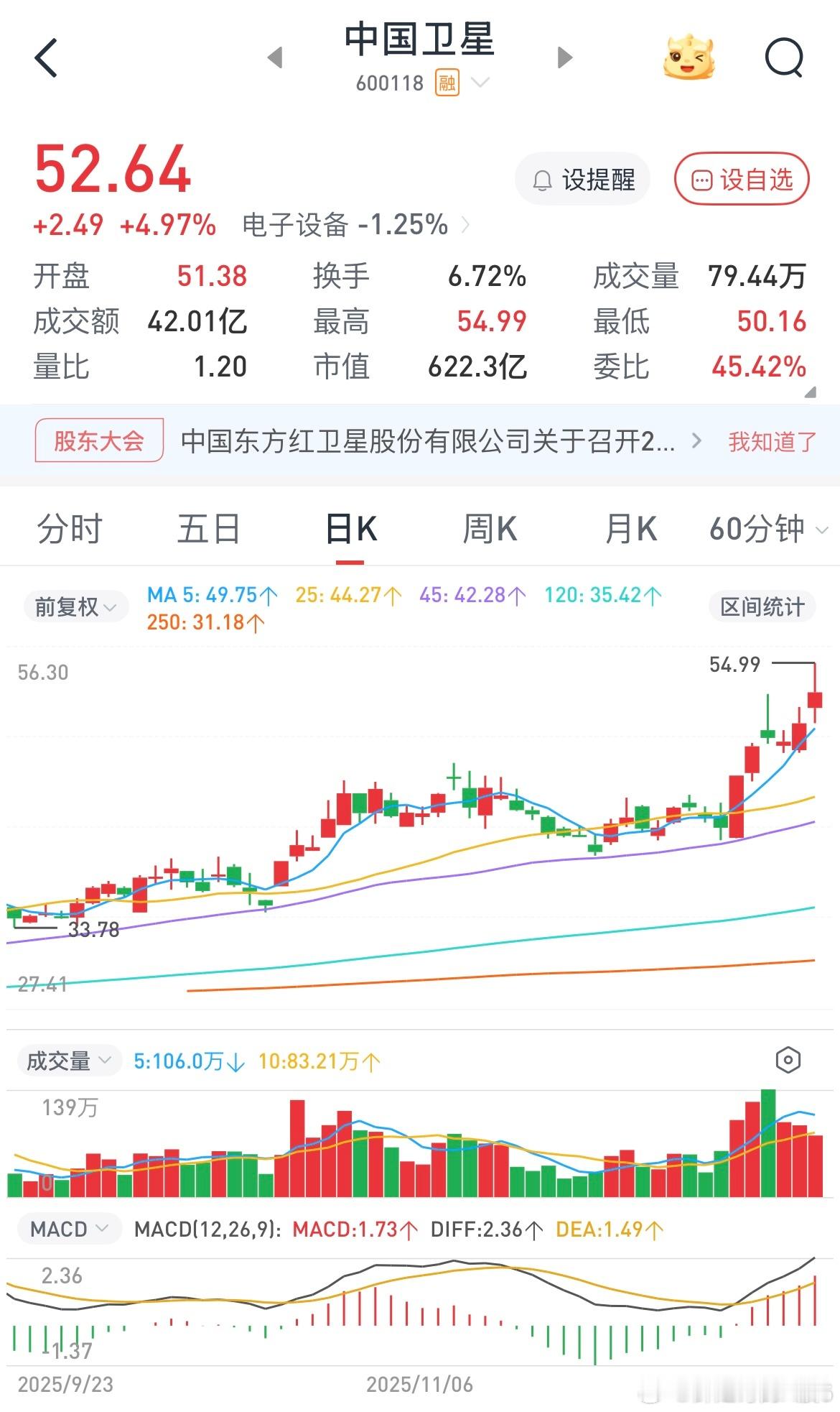 正宗的商业航天股已经开始走趋势了，这都是大机构进场的信号