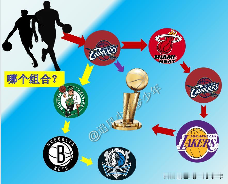 看一个组合强不强，能不能拿个总冠军就知道！
灯泡组合
雷霆三少
MM组合
篮网三
