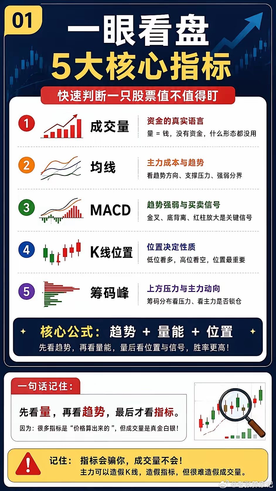 新手看指标，高手看资金。真正有效的看盘，盯紧这5点就够了成交量：真金白银堆出来的