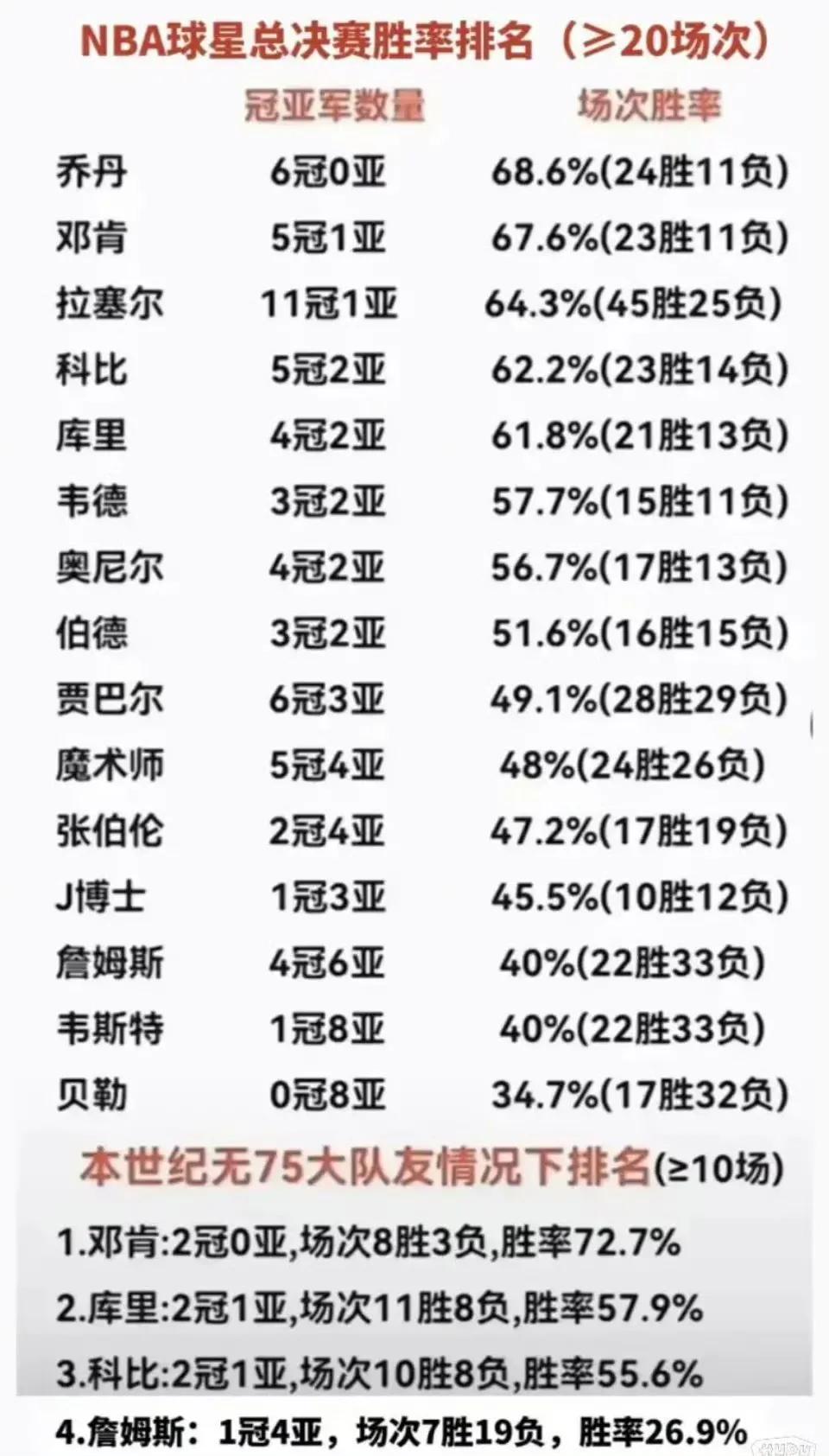 超级巨星总决赛胜率排行榜。

乔丹第一，6冠0亚，总决赛68%胜率！！

詹姆斯