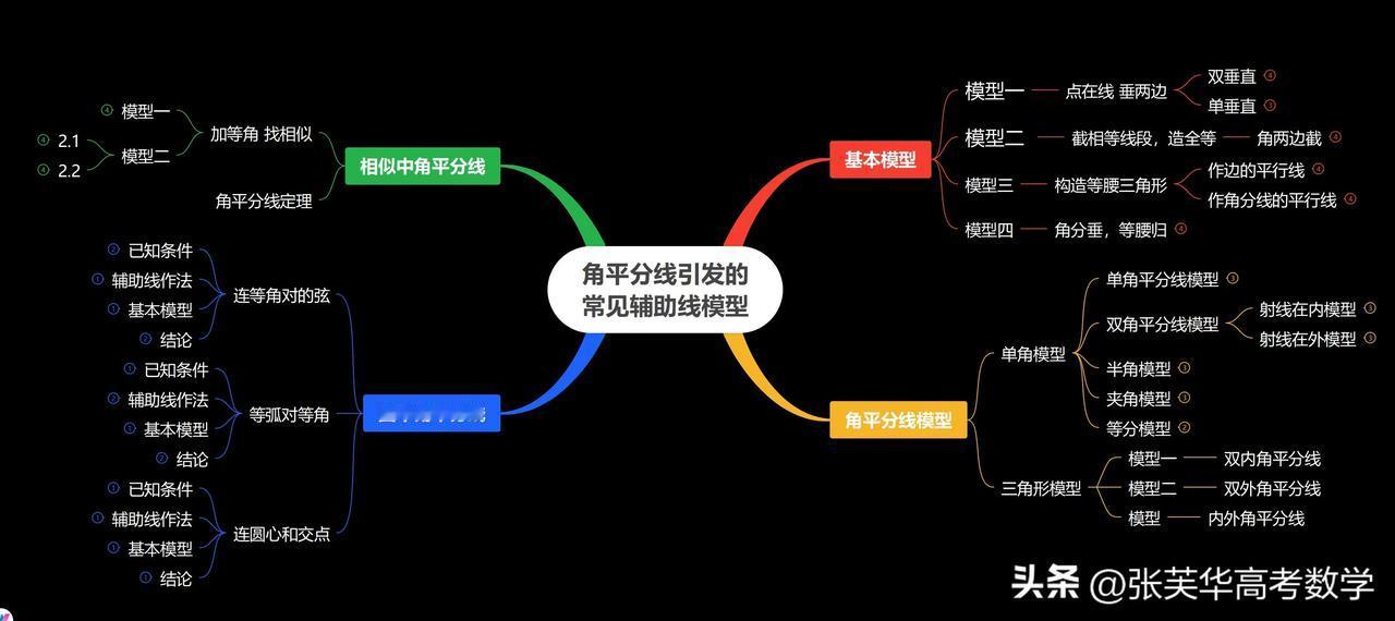 昨天分享角平分线引发的各种模型的思维导图，引起了部分老师的好奇。

通过相互交流