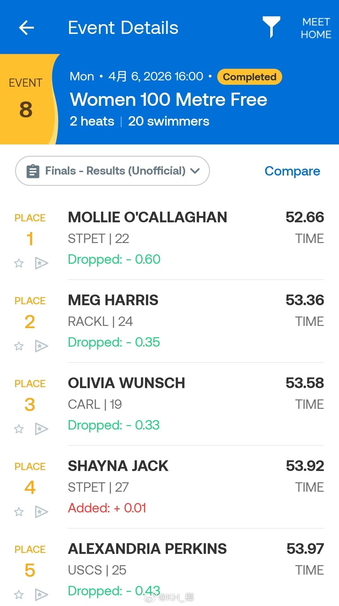 澳大利亚游泳公开赛 女100自决赛Mollie 52.66Harris 53.3