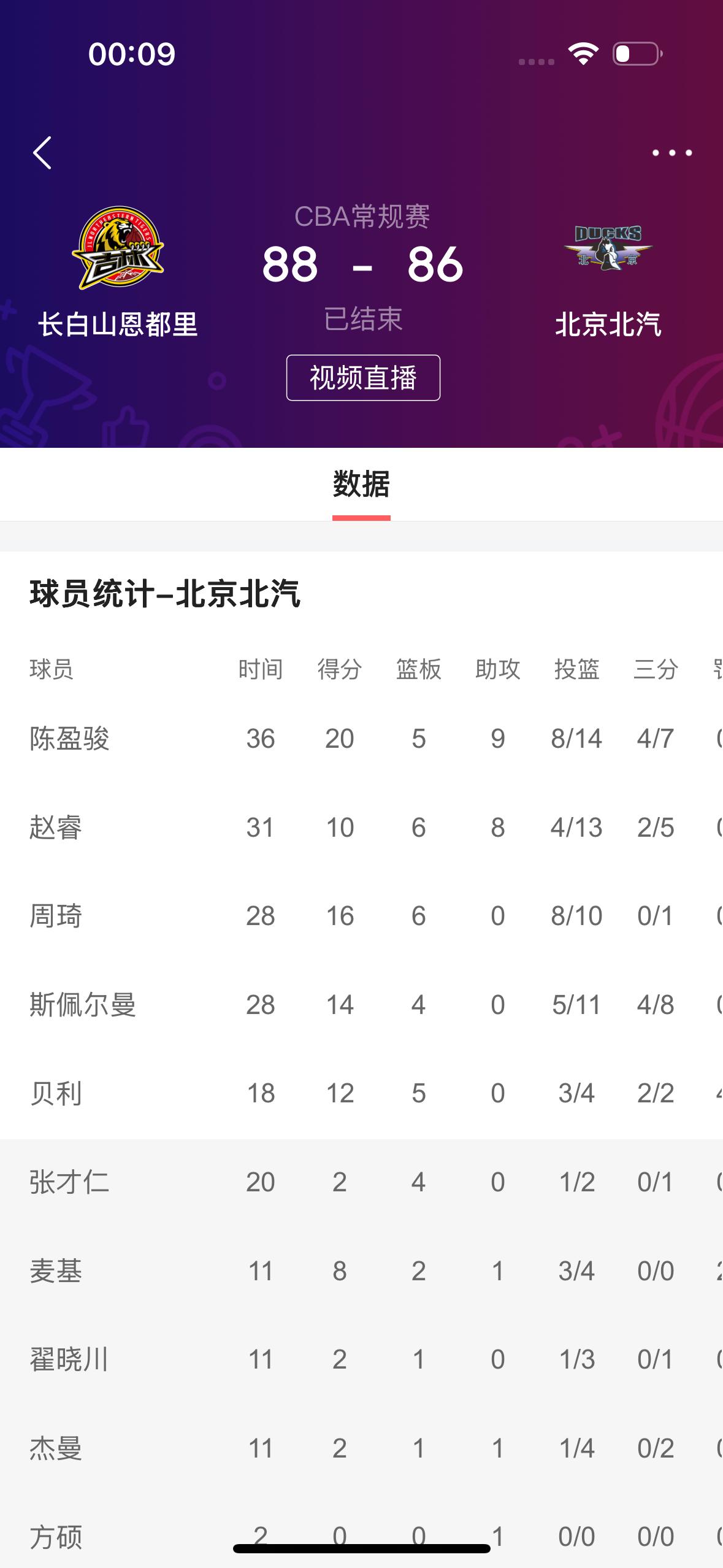 北京北汽男篮为什么会输给吉林长白山恩都里男篮？主要原因就是赵睿投篮次数太少了！