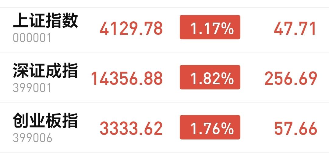 基金：市场指数全线上涨，是不是短线方向已经选择向上
今天市场高开以后探底回升，三