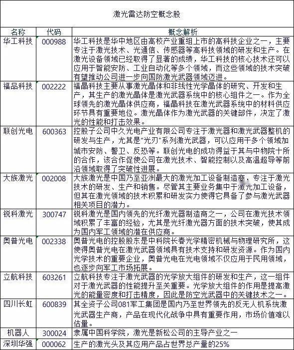 未来战争，除了无人机还有激光雷达
火箭炮，战斗机等
这是激光雷达的防控概念股