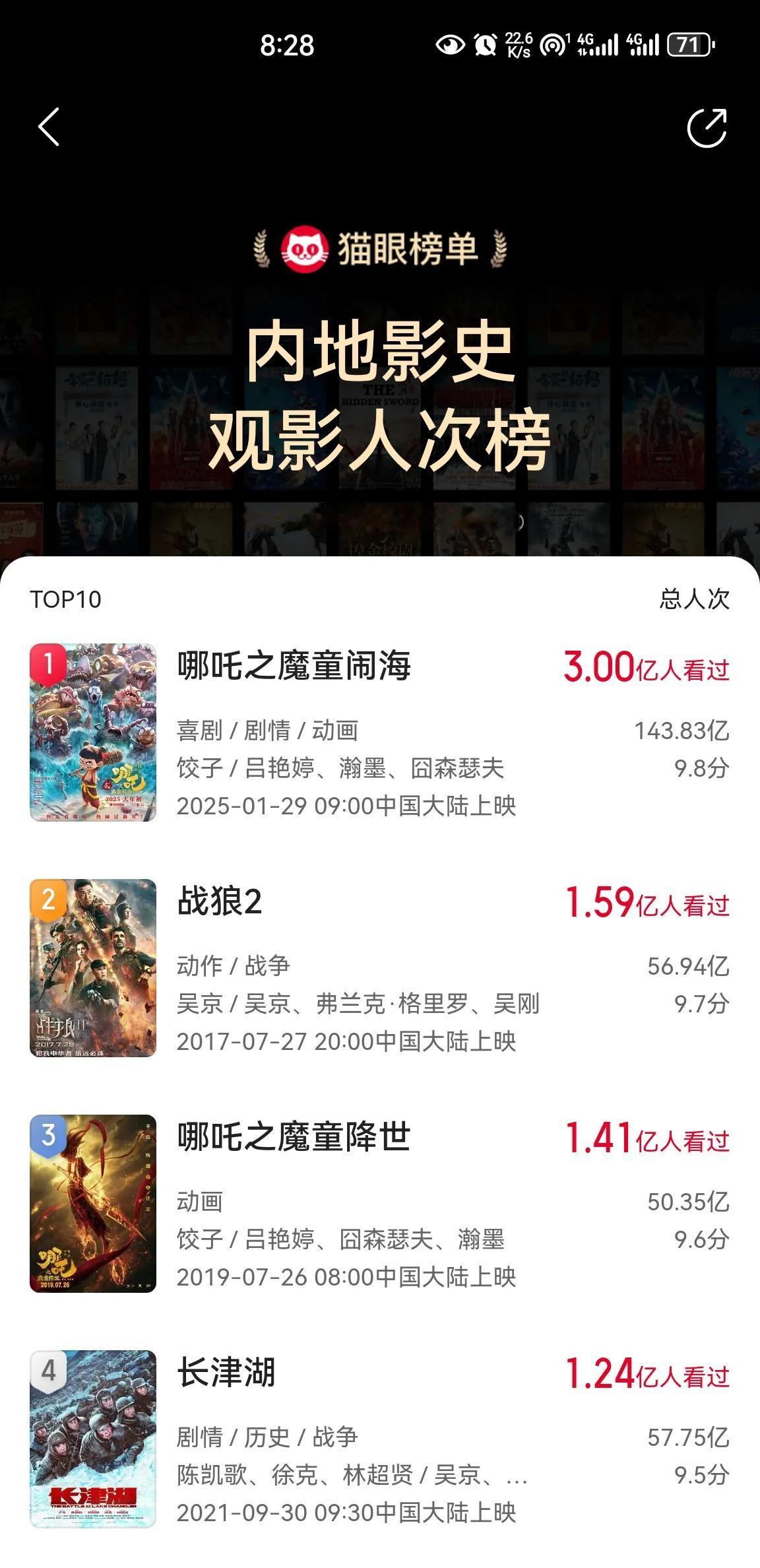 《哪吒之魔童闹海》观影人次破3亿，比《战狼2》多了近1.5亿，这个国内记录恐怕1