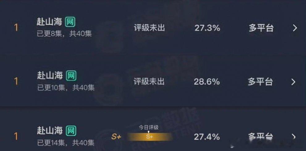 成毅赴山海云合怎么才播出一周就开始下降了🥲 ​​​