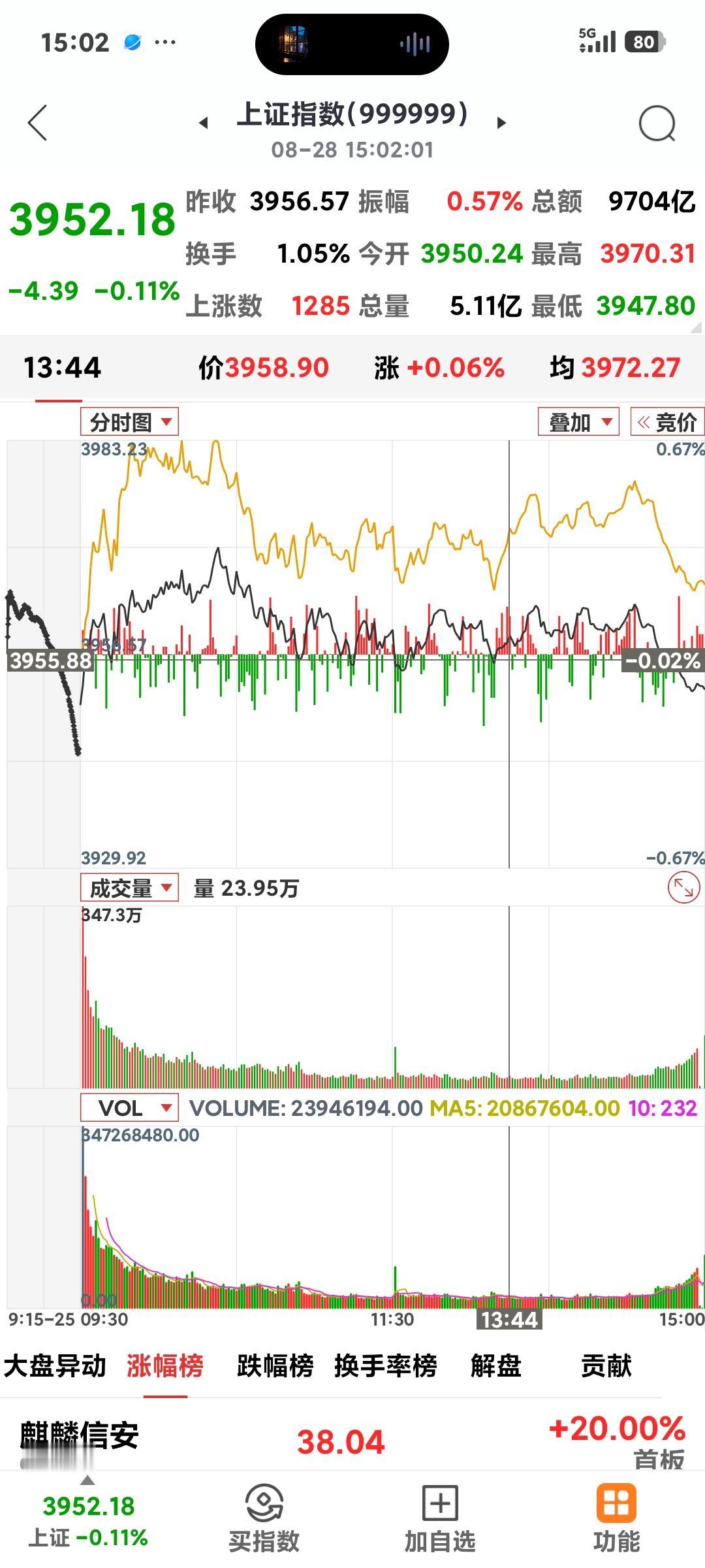 今日最牛股诞生

       今日大盘低开低走，窄幅震荡，科技板块冲高回落，农