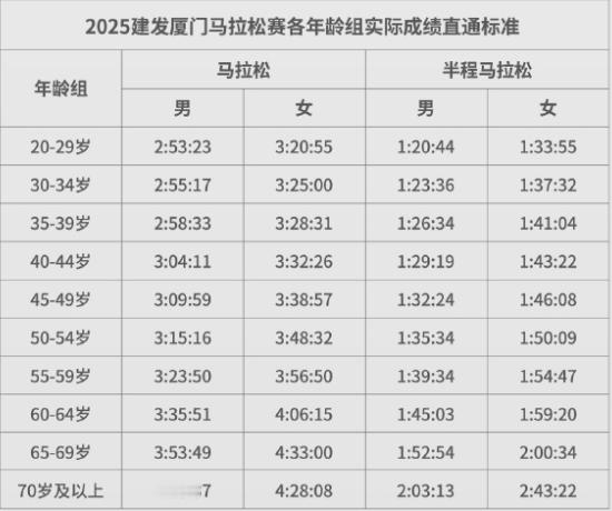 2025#厦门马拉松# 实际的直通成绩，国内的天花板了，看看你能达到吗？#精英跑