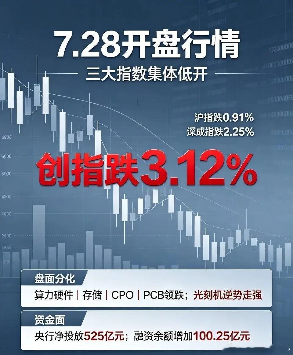 7月28日早盘开盘速递📉A股三大指数全线低开，创业板跌幅超3%，市场个股呈现普