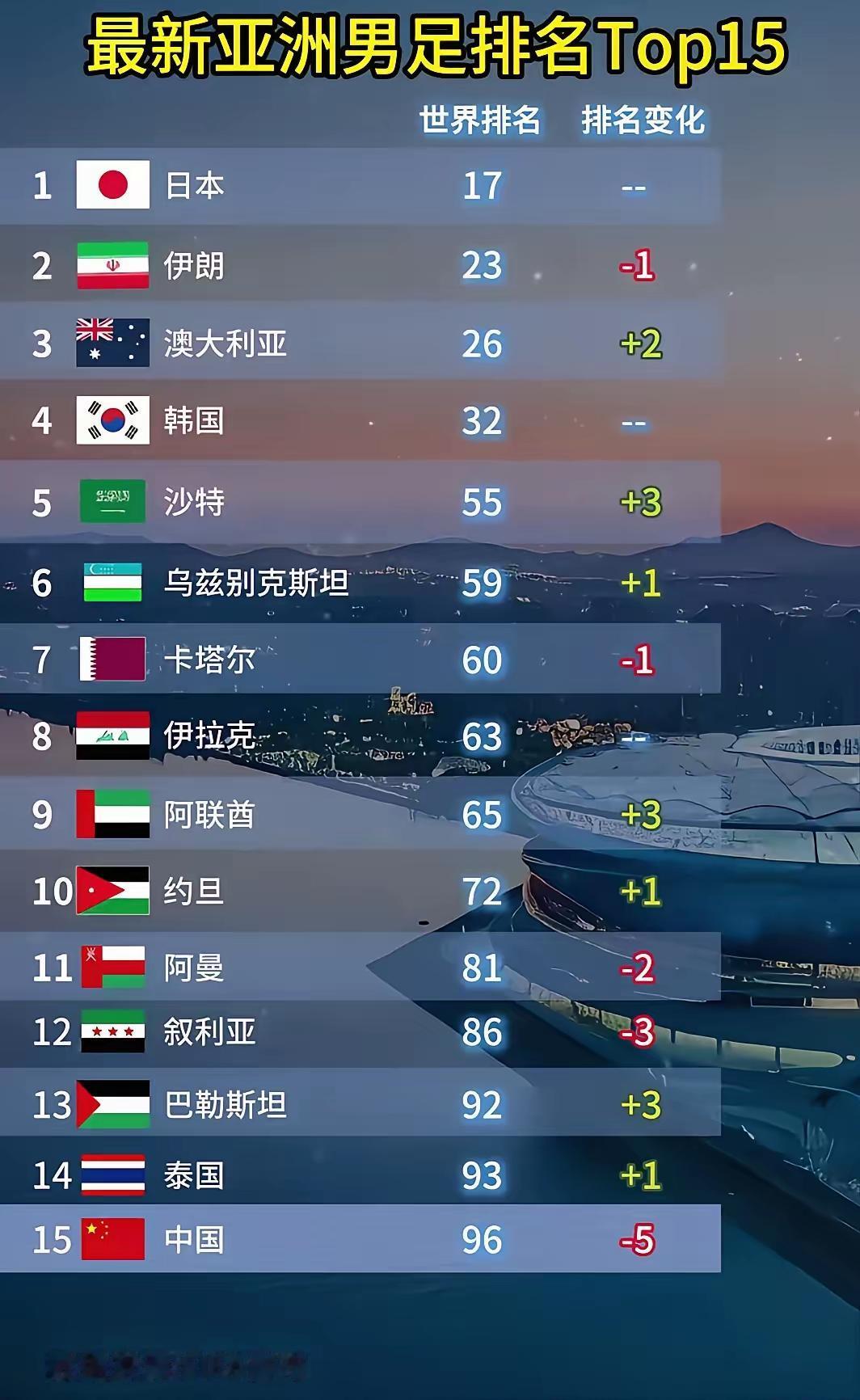 突然发现，咱们的国足并不是想象中的那般弱，看亚洲足联的最新排名，咱们还排在第十五