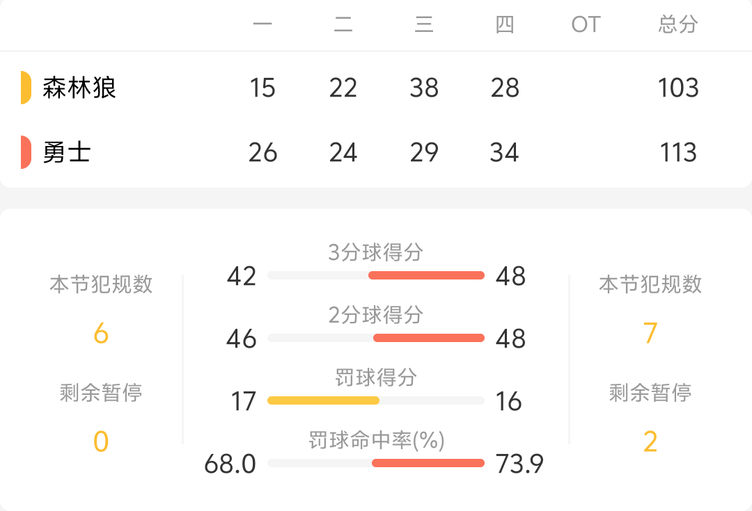 金州勇士113-103力克明尼苏达森林狼终结连败[打call]库里状态回暖拿下3