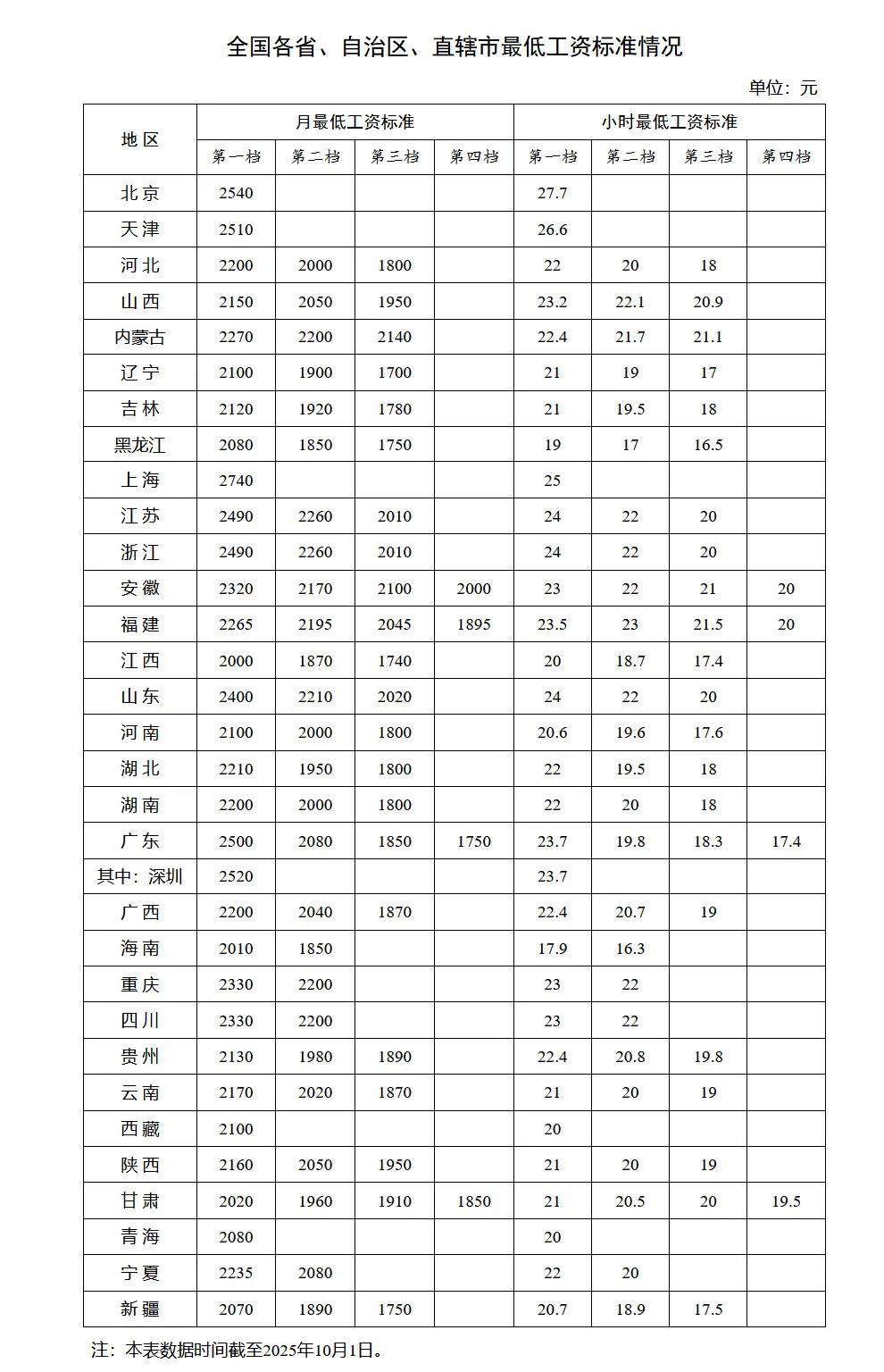天哪！真不知道江西的最低工资标准竟然几乎是排到全国倒数第一了，比甘肃、云南、青海
