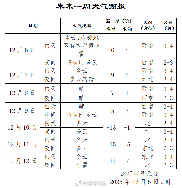 未来5天,辽宁两次大降温!还有一场大范围降雪!