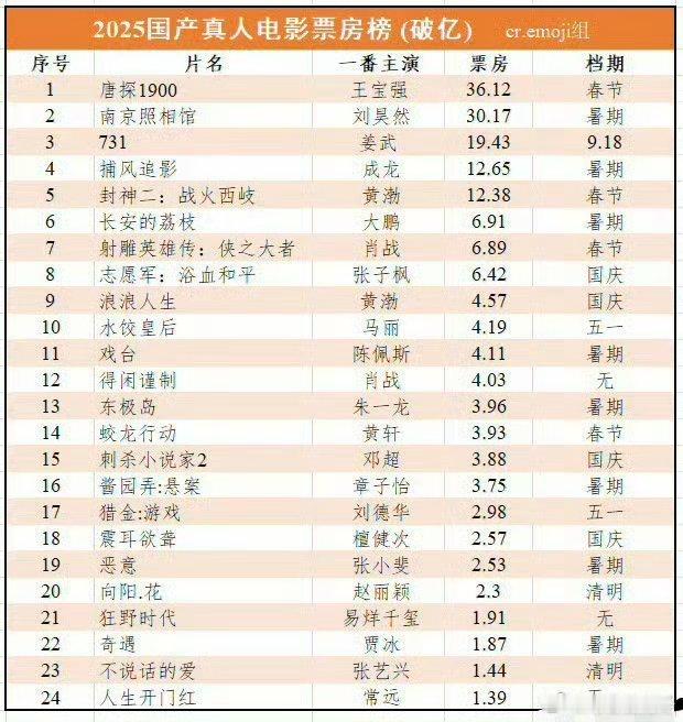 肖战感谢1124.1万名观众  得闲谨制票房的含金量→是2025年一共只有12部