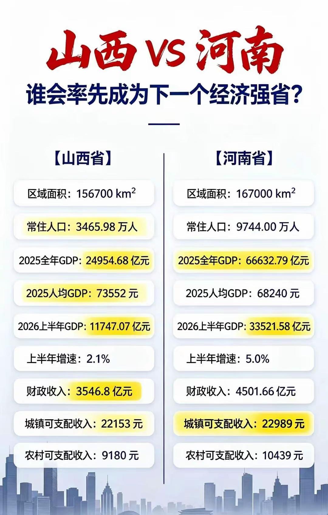 山西河南生活水平大比拼，究竟孰优孰劣？
   山西人均GDP73552元高于河南