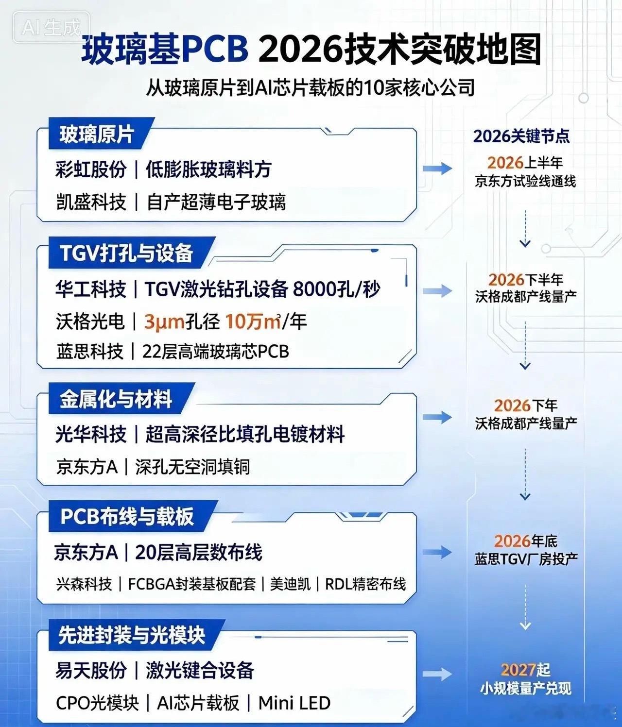 PCB+玻璃基板｜2026年有重大技术/产能新进展10家核心公司1. 沃格光电｜