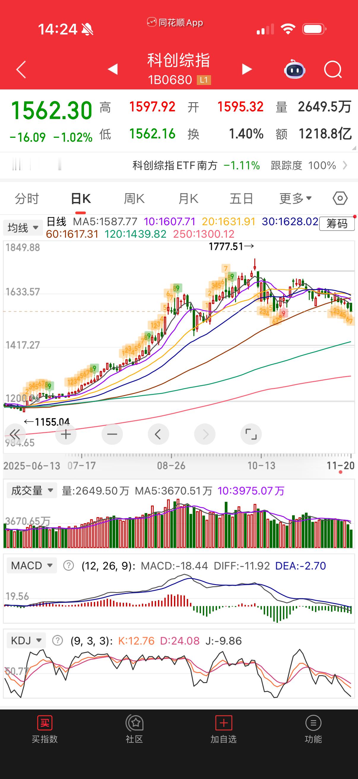 科创的顶部很明显，估值异常高。 