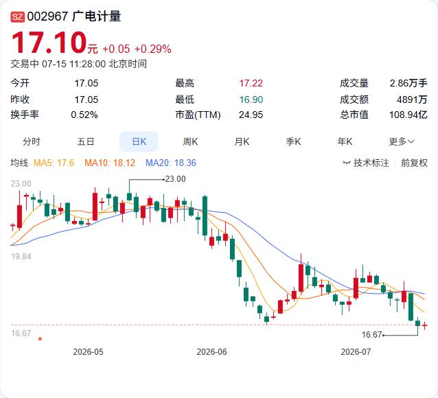广电计量无源医疗器械实验室正式启用，检测业务版图进一步拓展。7月15日，公司宣布