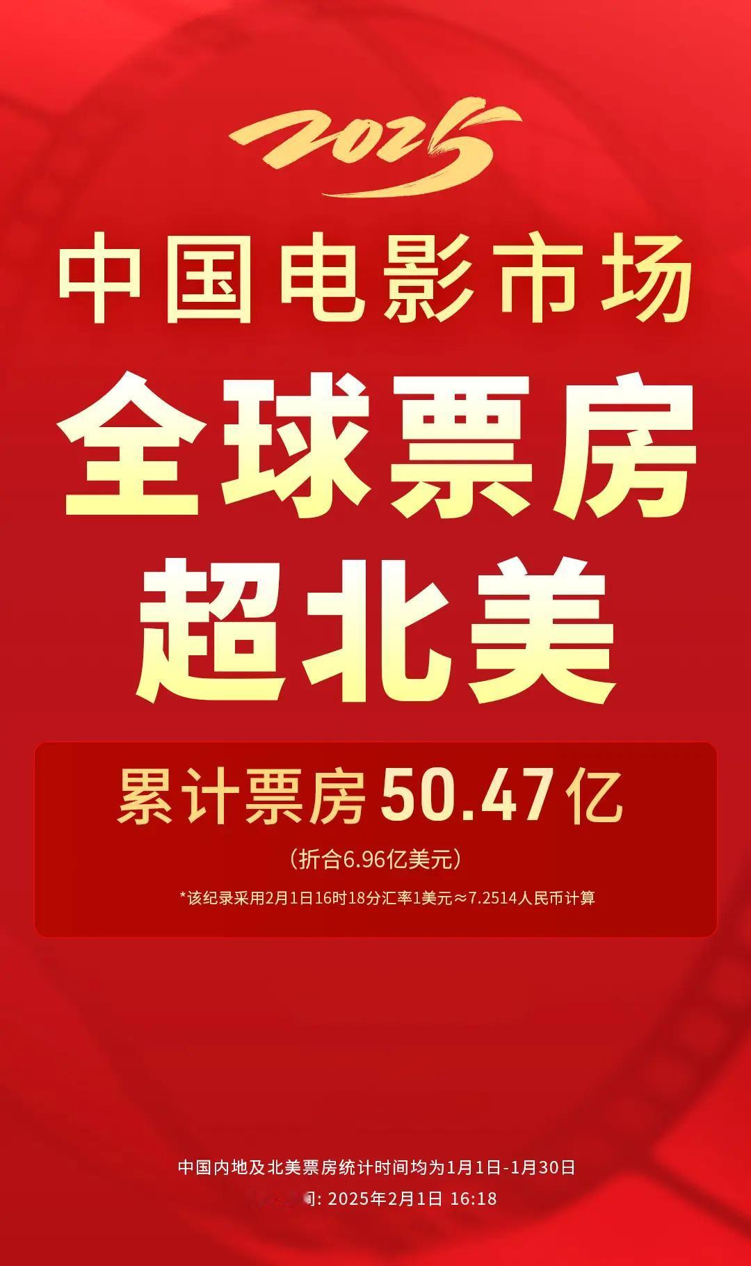 中国人看电影也能拿全球第一！
春节票房超50.47亿，超越北美。
美国网友看到这