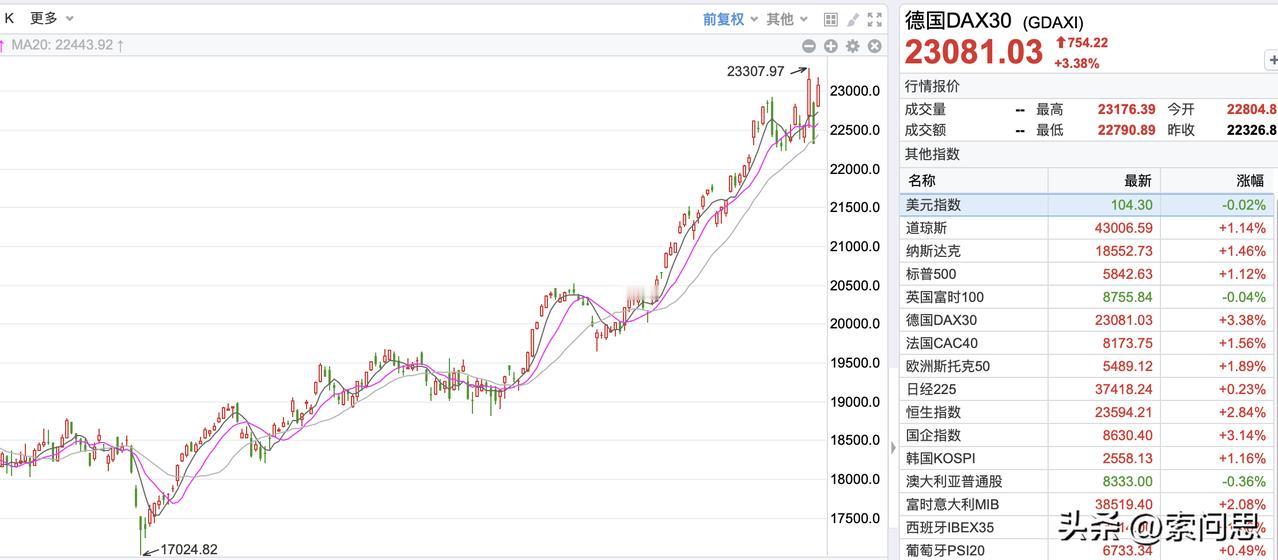 钱真的离开美国了。 何以为证，大家可以看到中概大涨，德国股市大涨3%，全球资本都