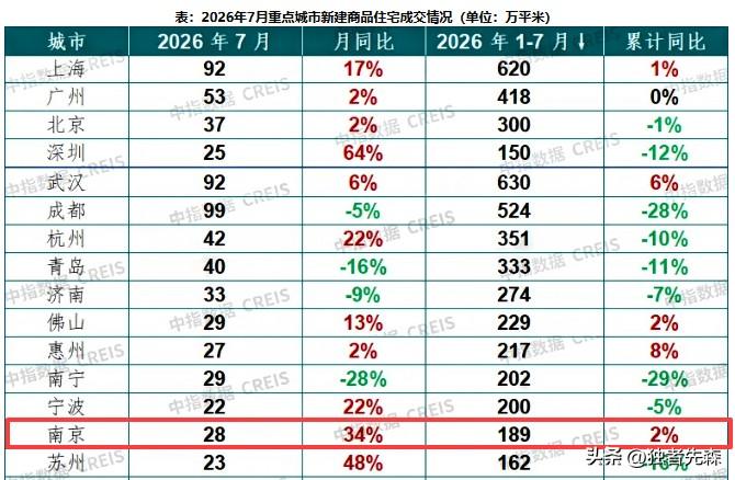 OMG！大涨34%！南京新房卖爆了！

刚刚刷到南京楼市微信平台：

今年以来，