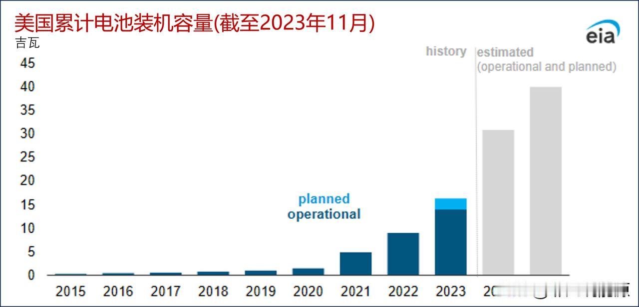 预计到2024年美国电池存储容量将翻一番，目前哪个州电池储能容量最大？

自20