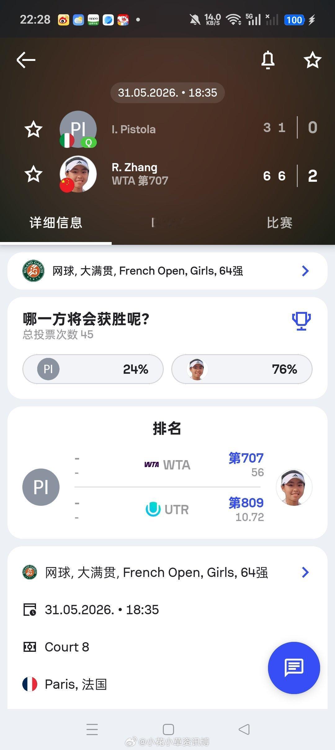 小花小草资讯 【法网2026】青少年女单第一轮张瑞恩🇨🇳 6-36-1横扫?