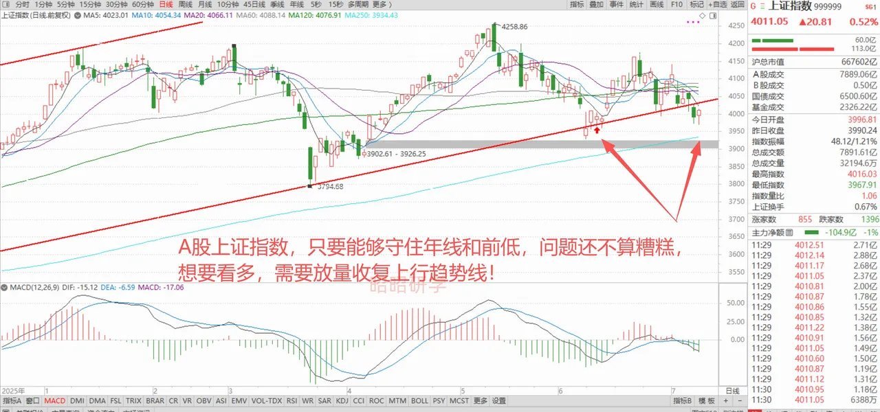 外围美股、日韩股市持续下行，A股走出独立行情，探底回升重新站上4000点，港股恒