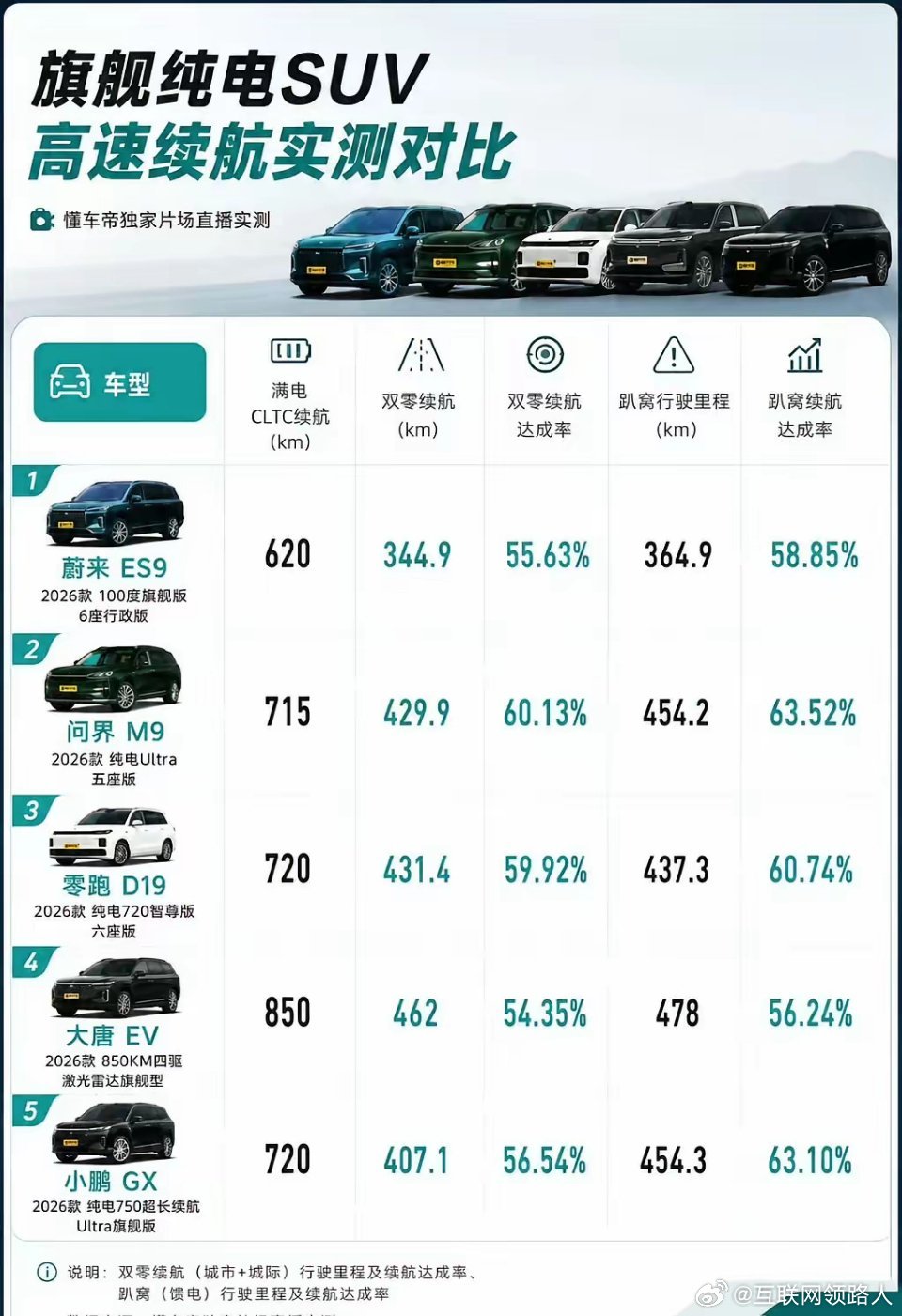 今天看懂车帝的纯电车型横评，问界M9拿下了续航达成率第一名，能在懂车帝实测拿到这