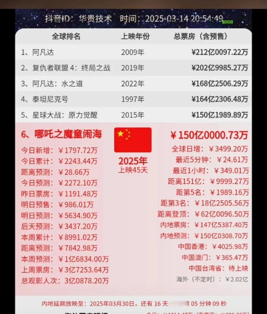 3月14日晚上8点54分，哪吒2突破150亿了，离全球票房第五不远了，明天肯定是