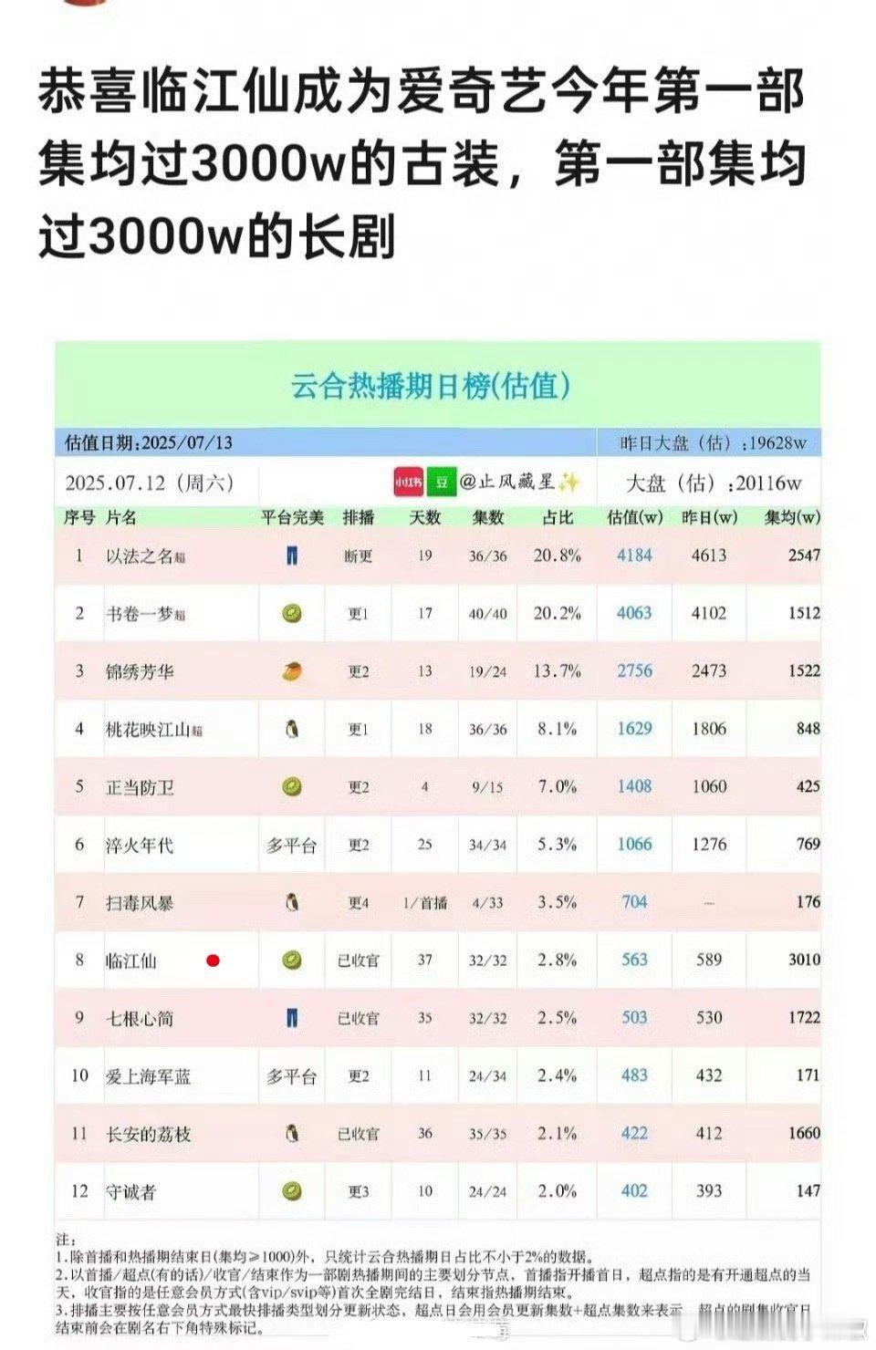 临江仙熬成了🥝今年第一，破了3000w大关[傻眼] ​​​