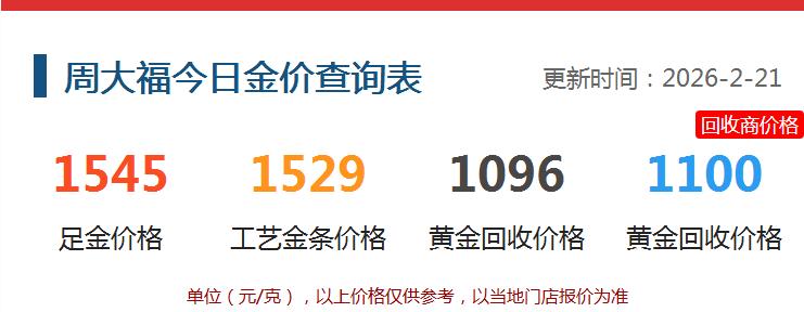 今天是2月21日，
国内黄金饰品普遍上涨。

周大福的黄金饰品价格为1545元，