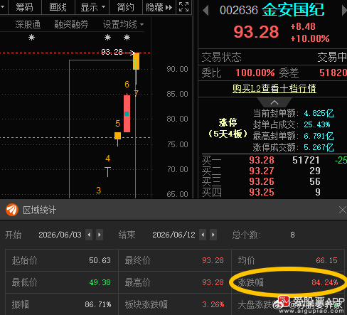 金安国纪002636📈累计涨超84%
