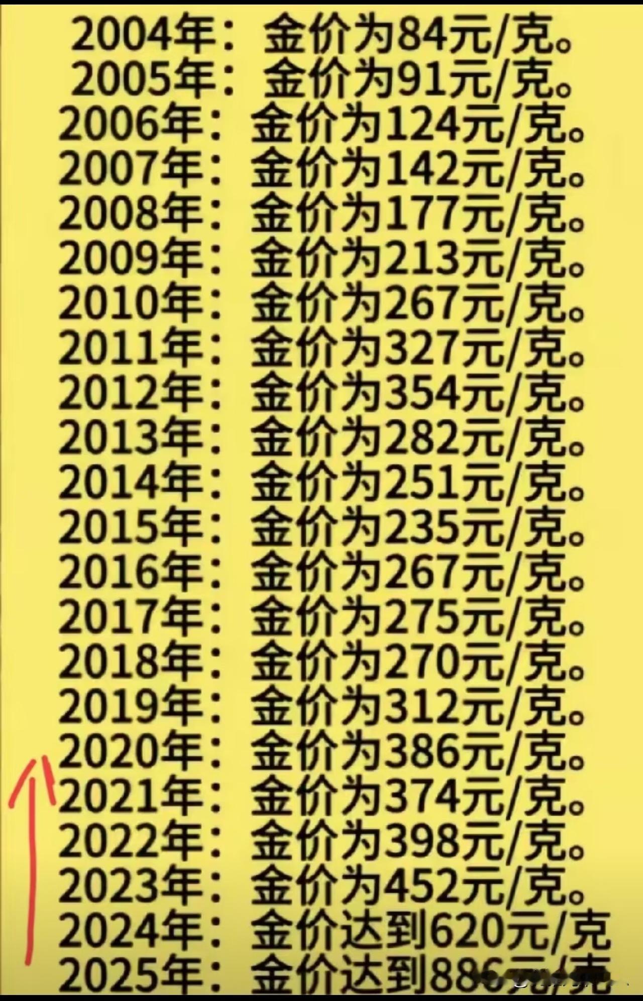 金价这十年，涨势太惊人啦☞☞☞
 
家人们，来看看金价这十年的变化，简直太震撼了