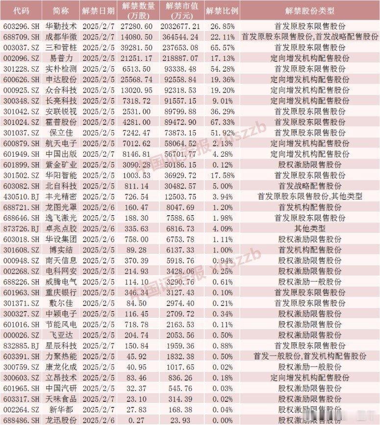 本周 A股  市场将有38只股票面临解禁，合计解禁市值近380亿元 