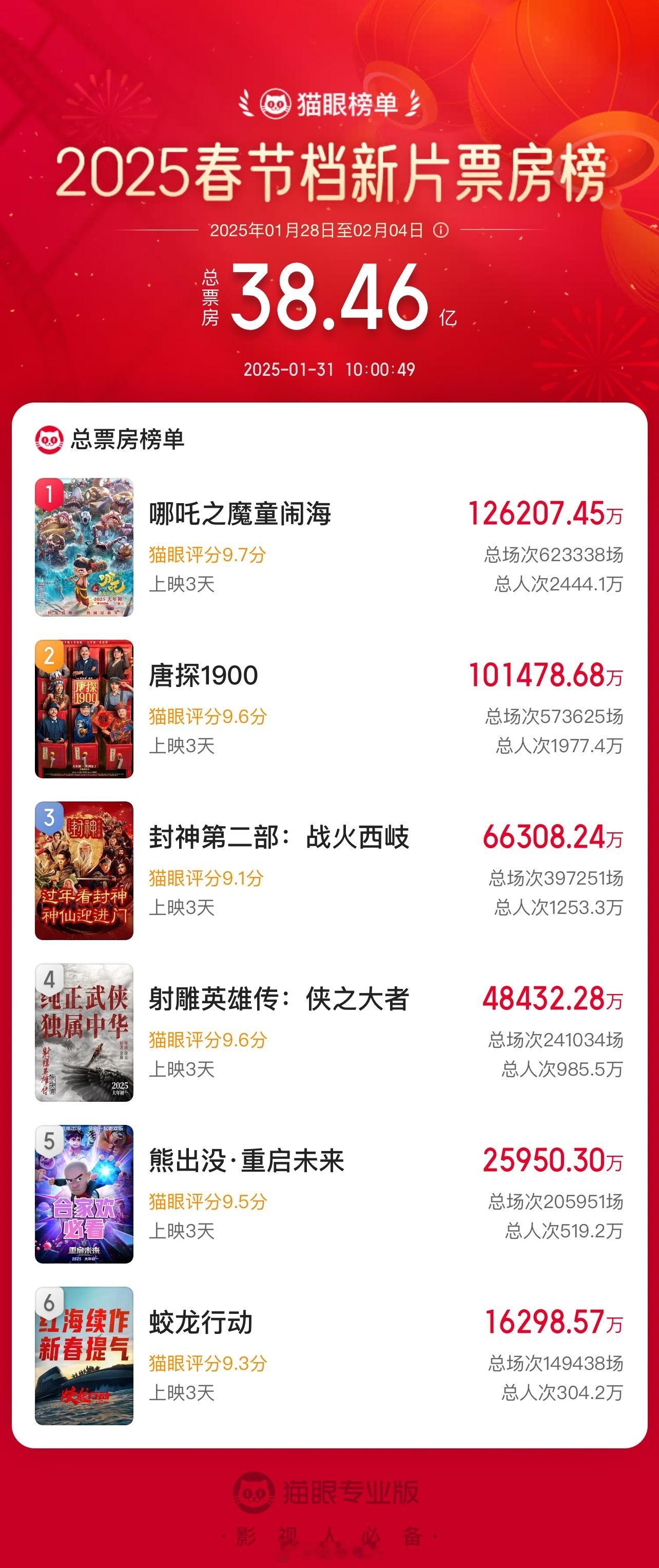 今儿是春节档的第三天，目前《哪吒之魔童闹海》12亿、《唐探1900》10亿、《封