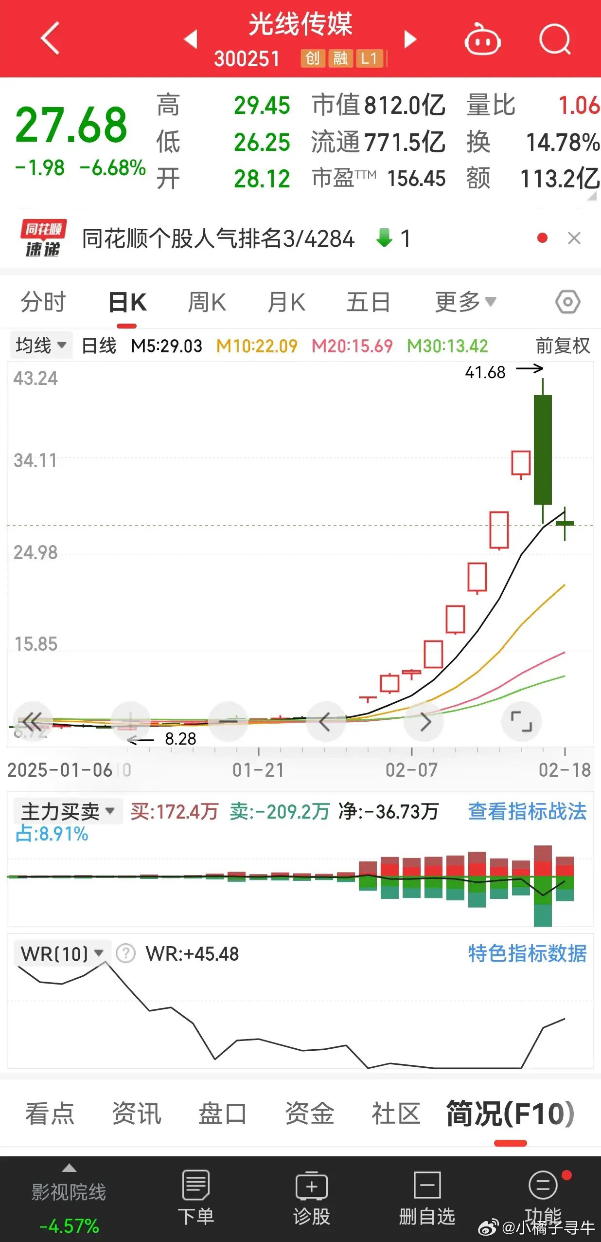 由于哪吒2的火热，光线传媒一飞冲天！股价直接翻了四五倍！到目前为止光线传媒成交量