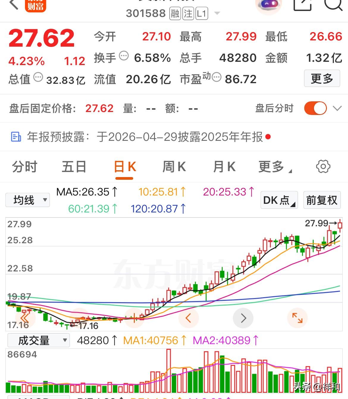 谁买到这样的股真是有福气、有技术，没有涨停，却又不停涨。当然，中间有也有回调，一