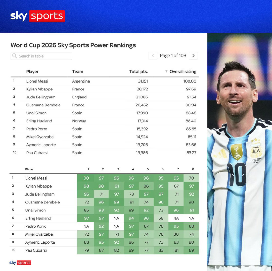 🚨SkySports：2026年世界杯实力排行榜第一🏅梅西！！！！🚨FOX