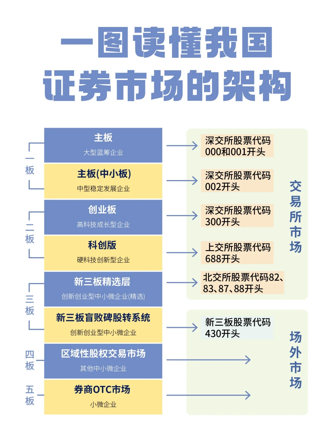 📌一文看懂国内证券市场结构❗