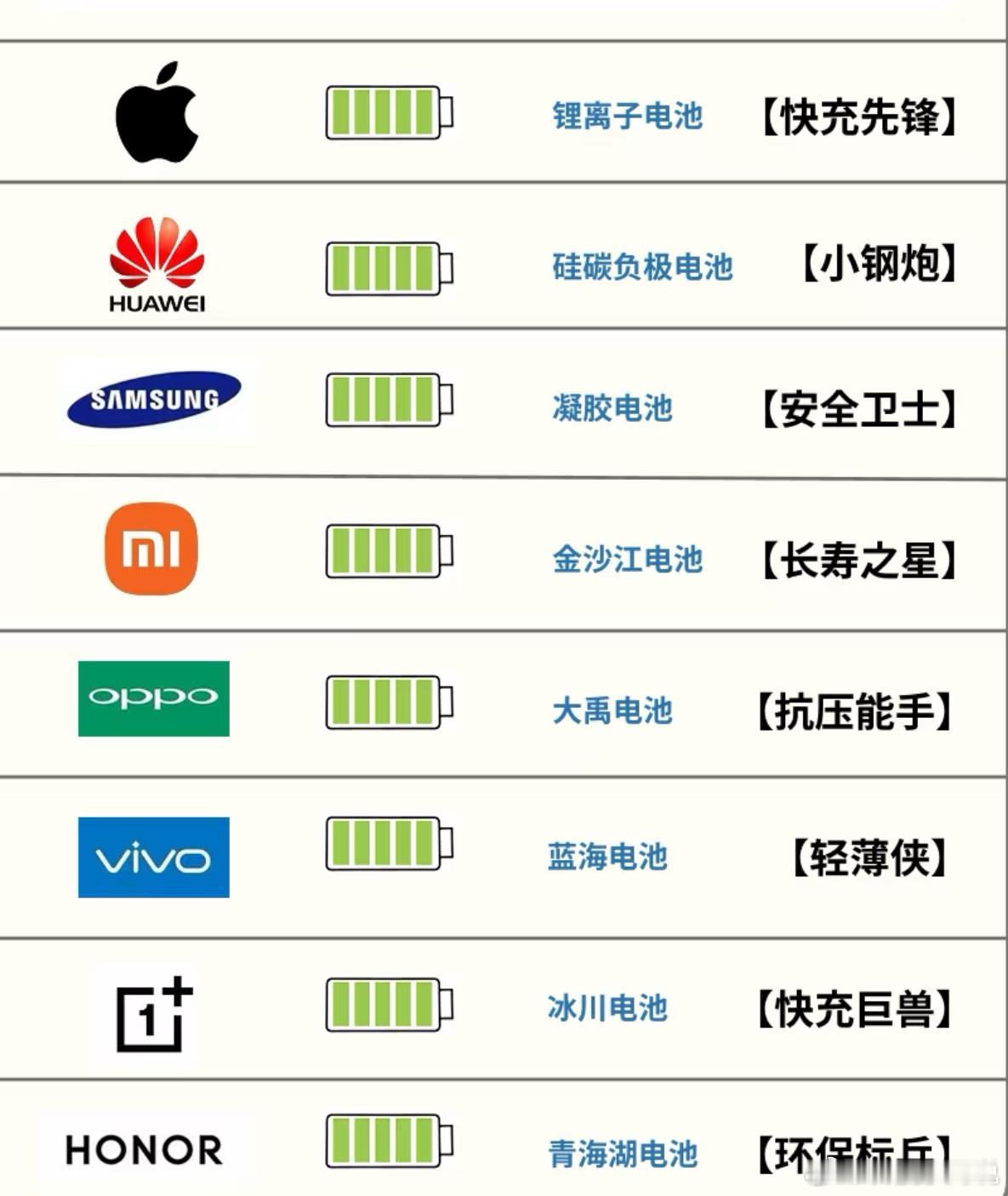 不同手机品牌电池称号 ​​​