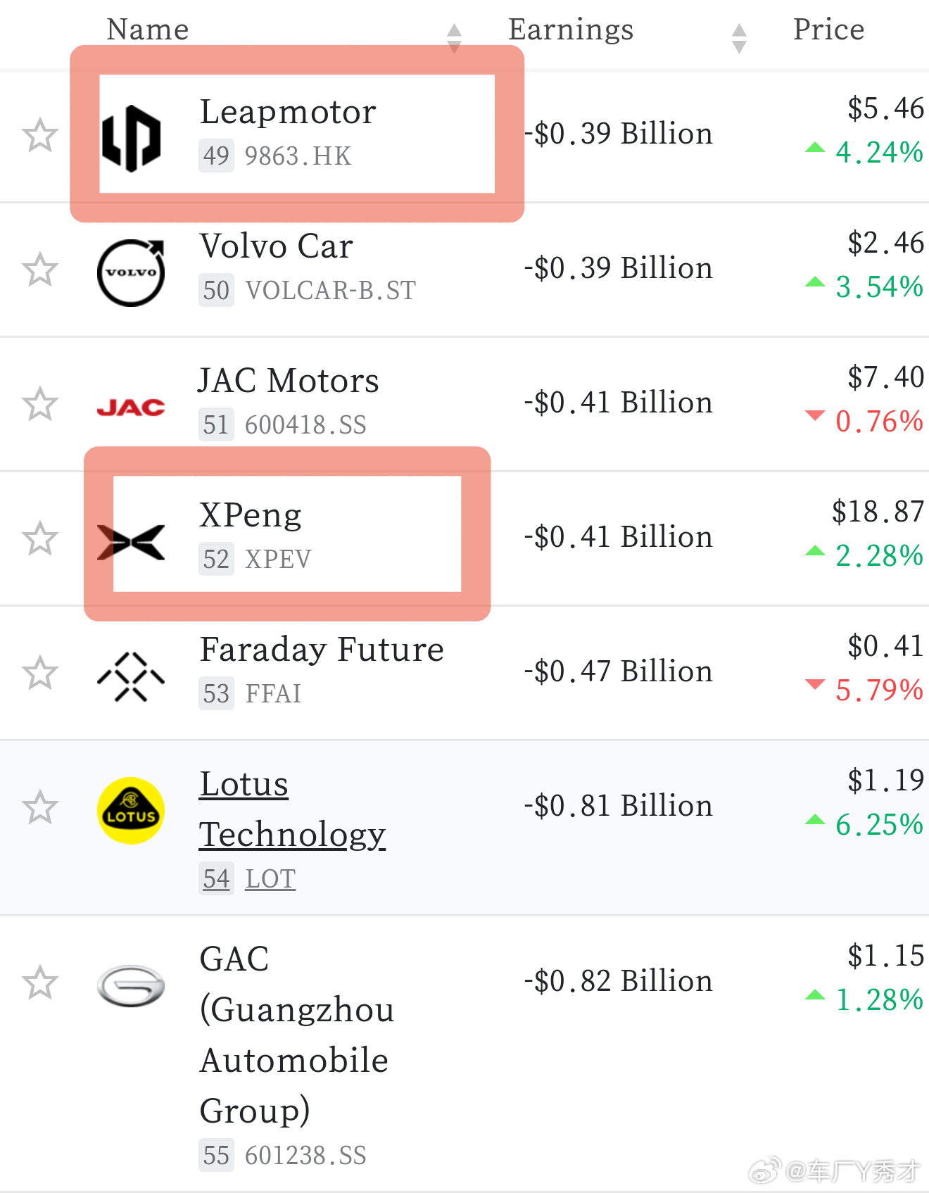 看了下车企的利润榜单，目前最赚钱的车企还是丰田和大众，尤其是丰田接近第二名大众的