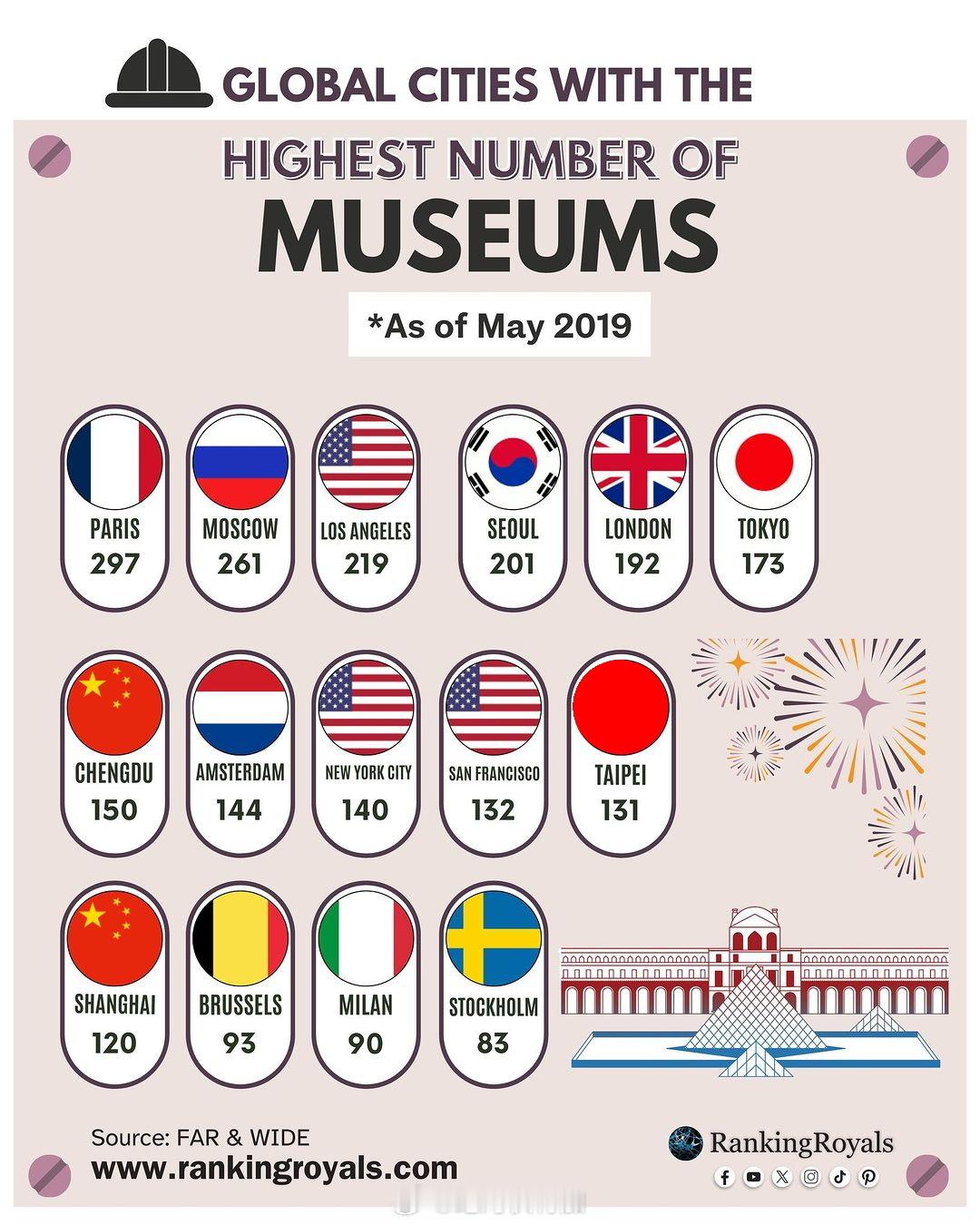 2019年5月的城市博物馆统计排名……这是连画廊、工作室之类都算上了吧？但成都竟